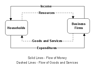 Flow Of Income